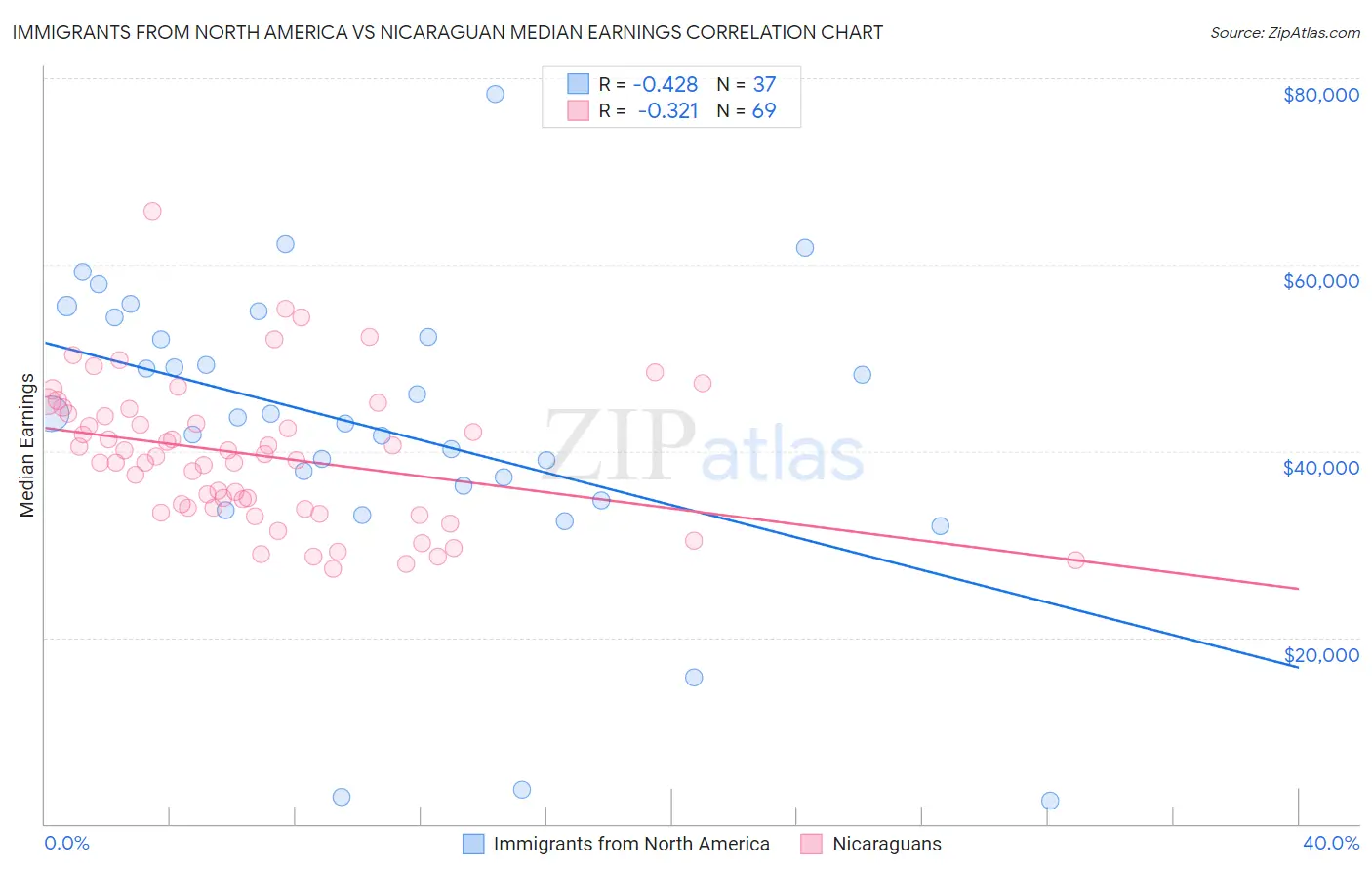 Immigrants from North America vs Nicaraguan Median Earnings