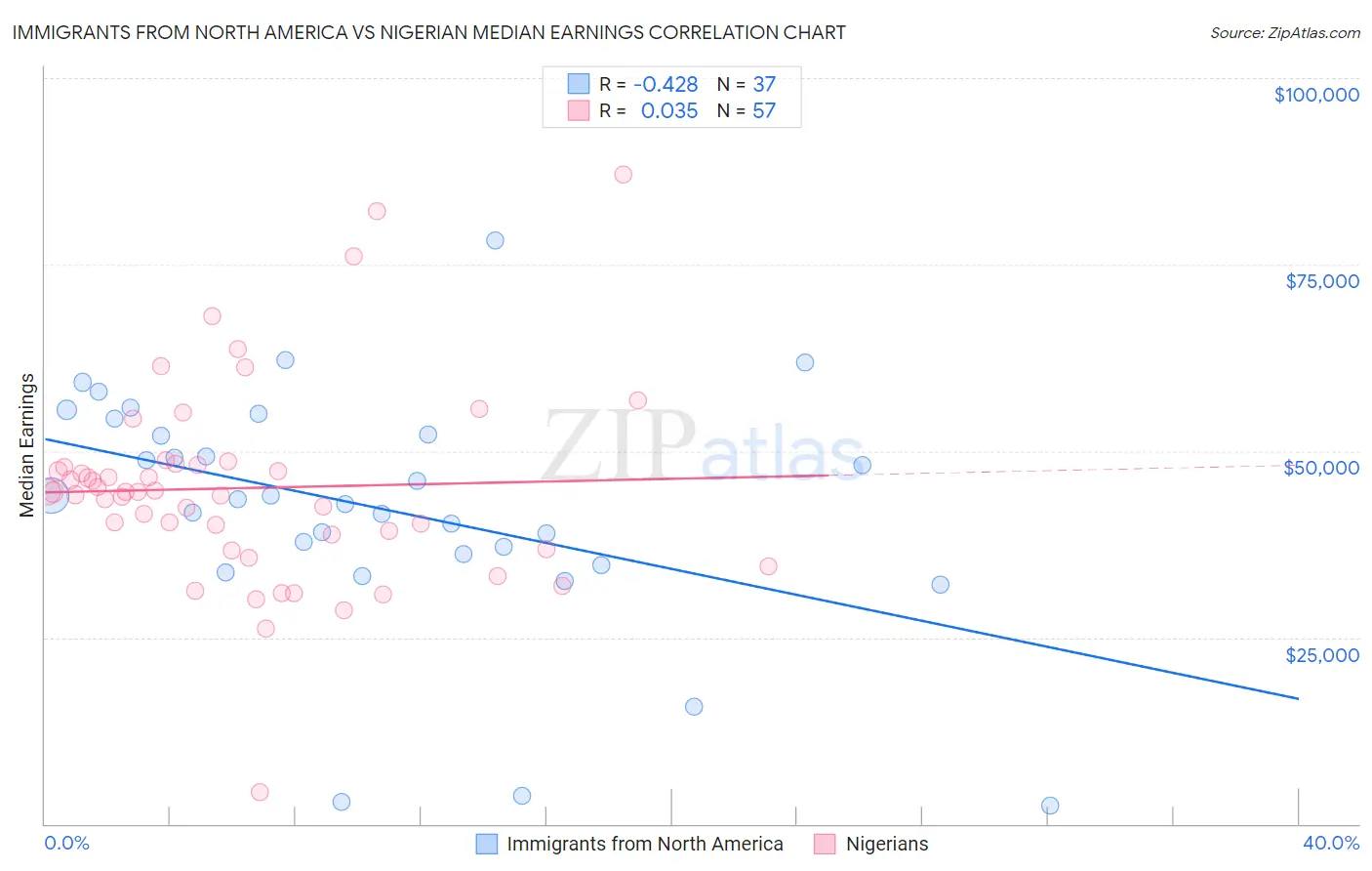 Immigrants from North America vs Nigerian Median Earnings