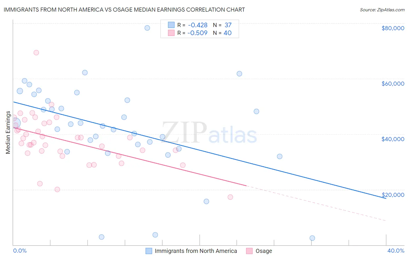Immigrants from North America vs Osage Median Earnings