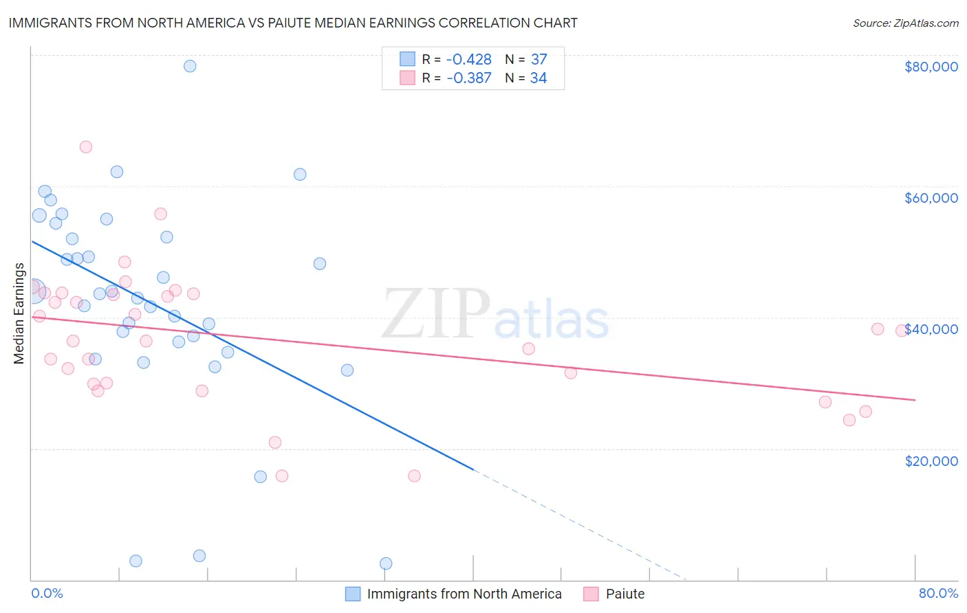 Immigrants from North America vs Paiute Median Earnings