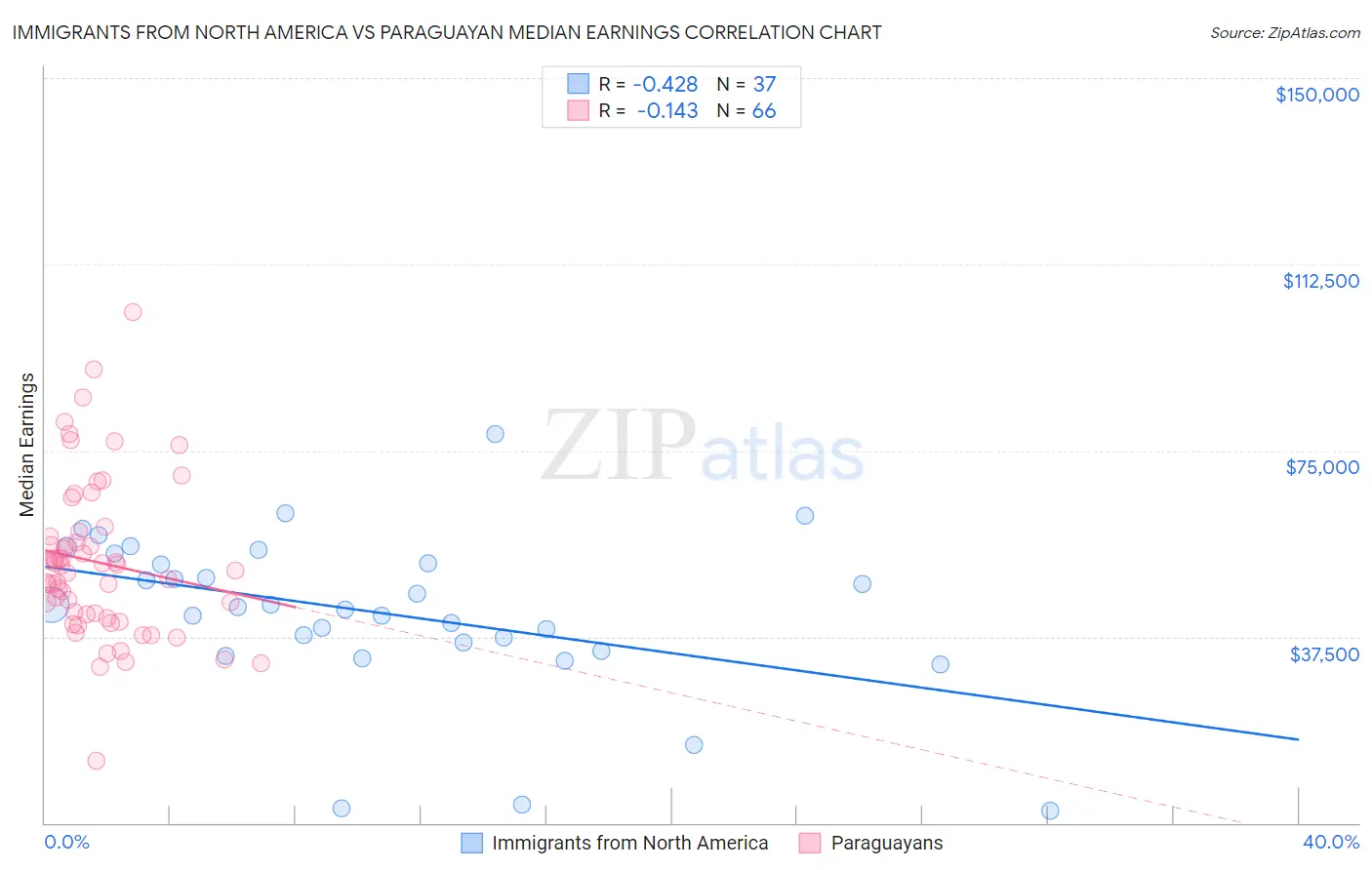 Immigrants from North America vs Paraguayan Median Earnings