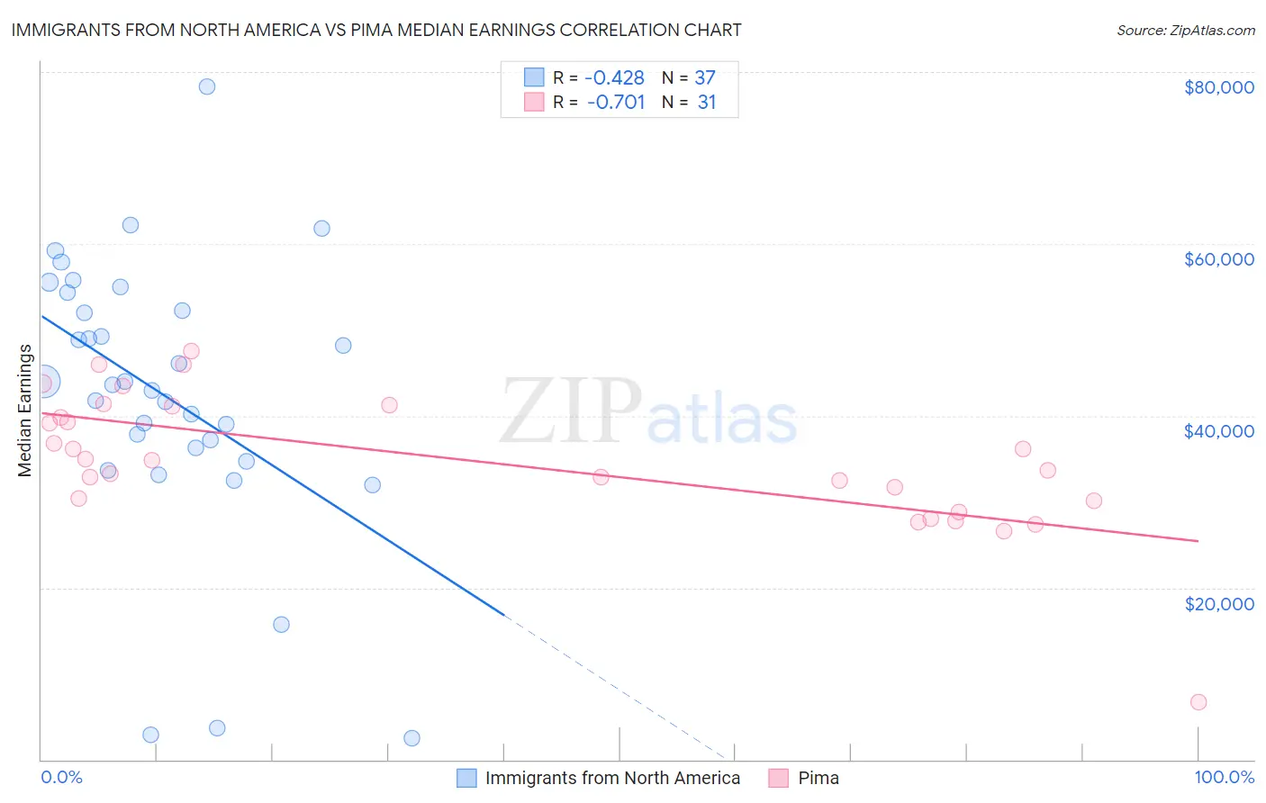 Immigrants from North America vs Pima Median Earnings
