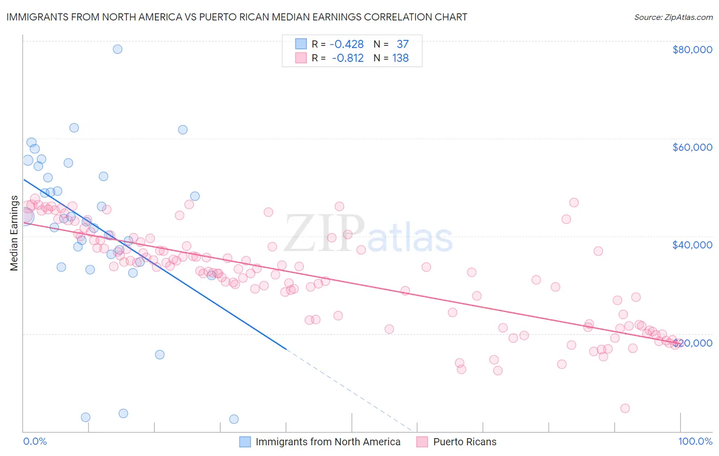 Immigrants from North America vs Puerto Rican Median Earnings