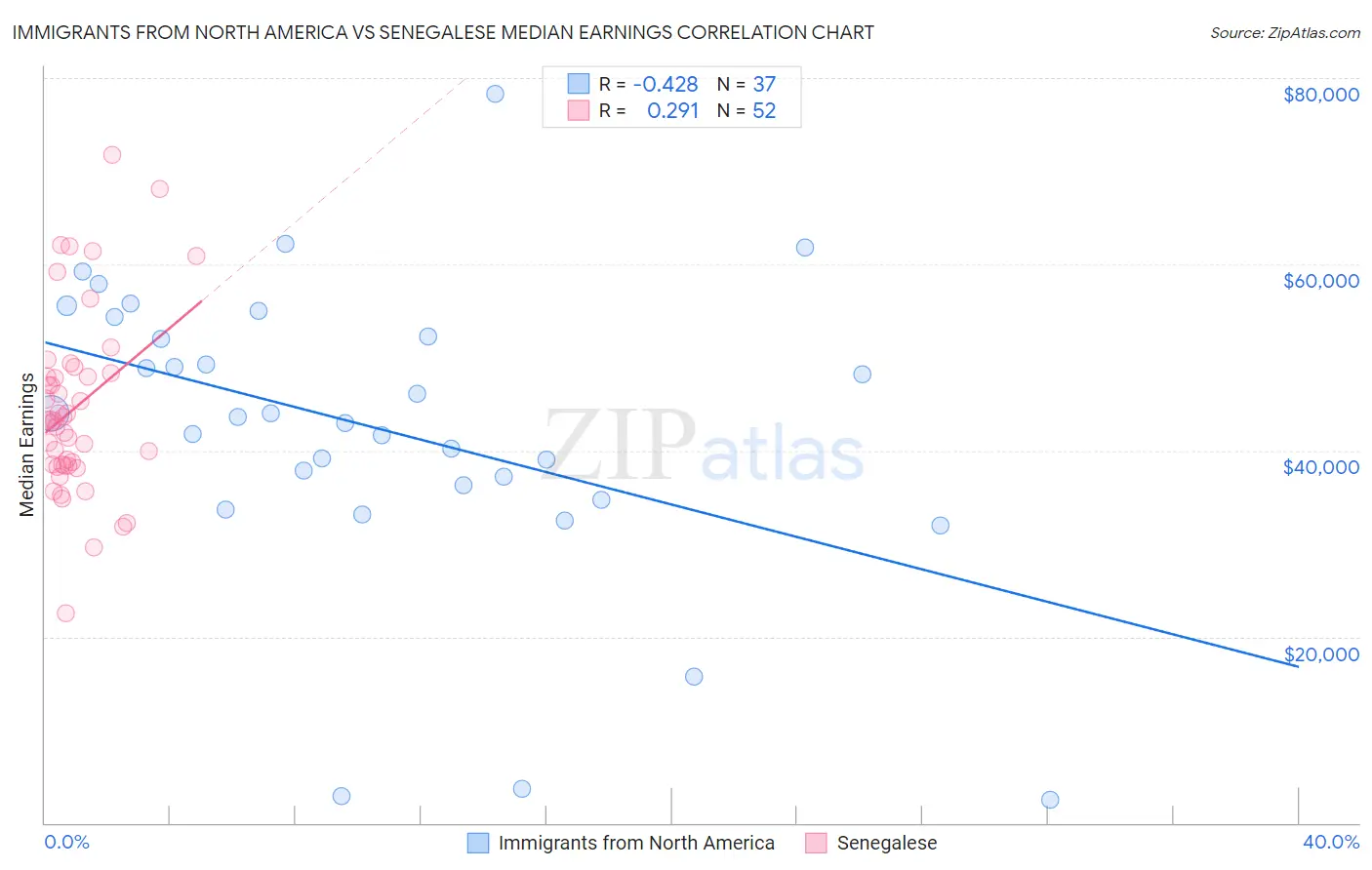 Immigrants from North America vs Senegalese Median Earnings