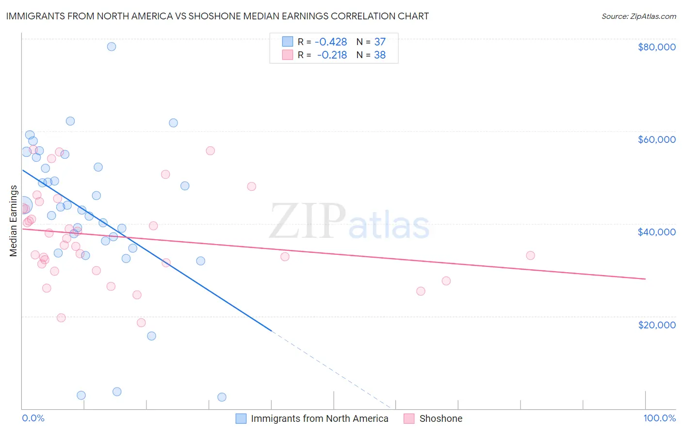 Immigrants from North America vs Shoshone Median Earnings