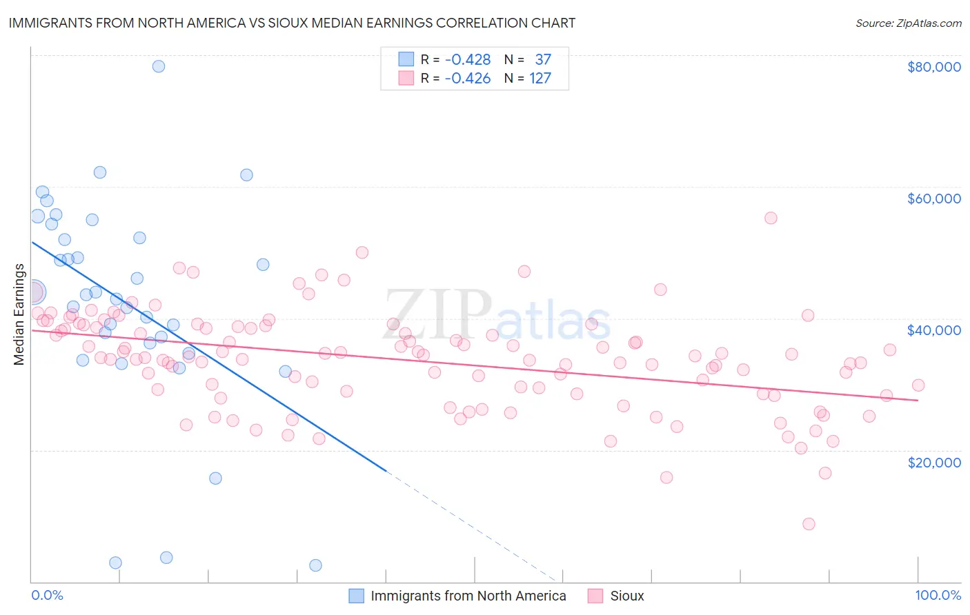 Immigrants from North America vs Sioux Median Earnings