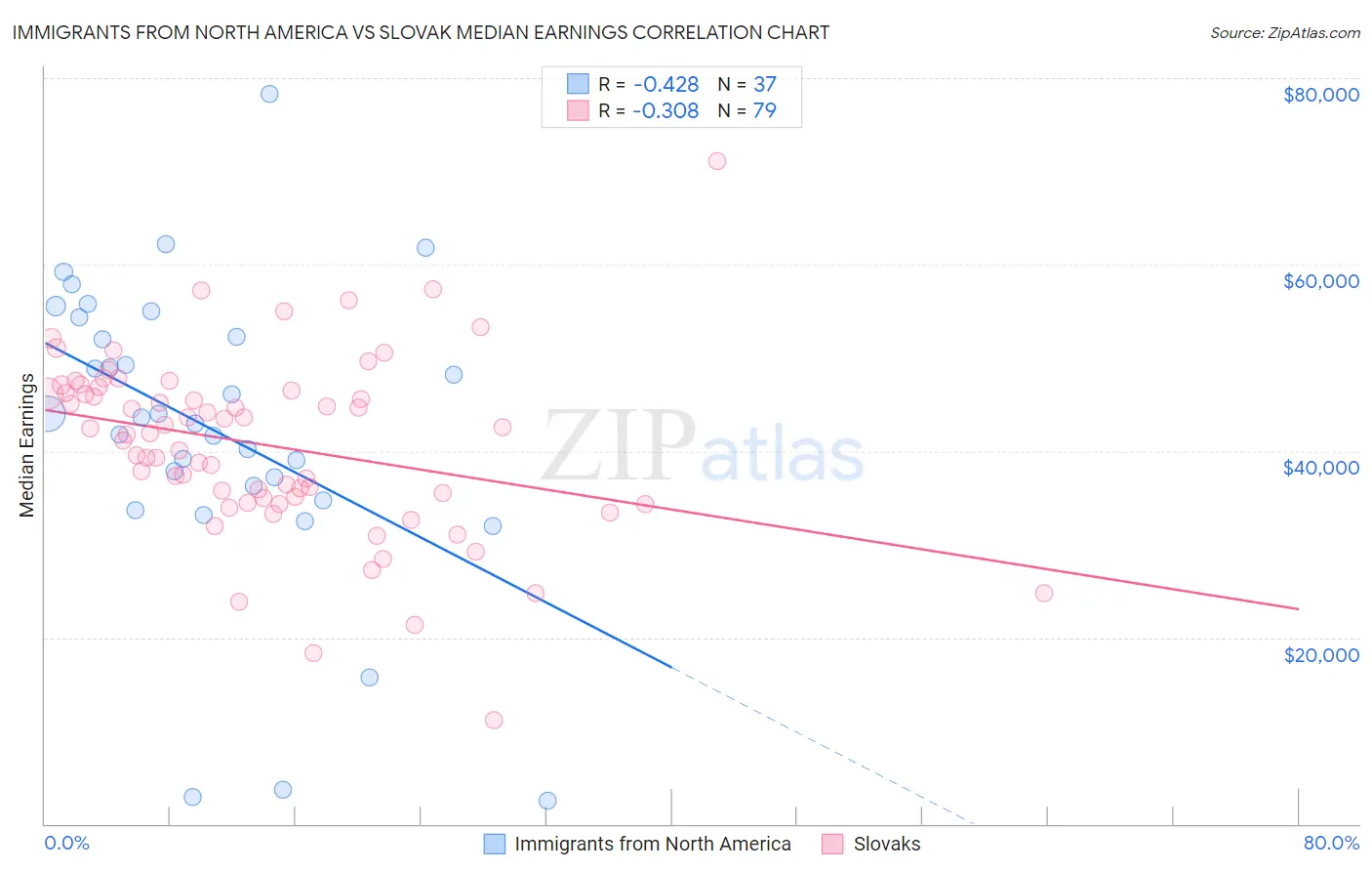 Immigrants from North America vs Slovak Median Earnings