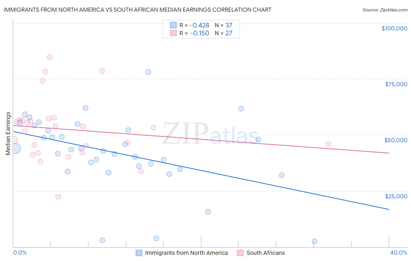 Immigrants from North America vs South African Median Earnings