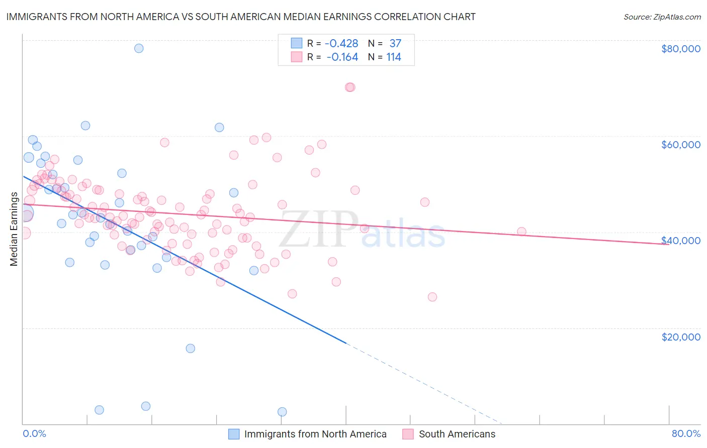 Immigrants from North America vs South American Median Earnings