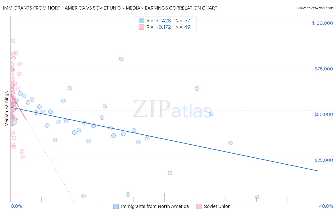 Immigrants from North America vs Soviet Union Median Earnings