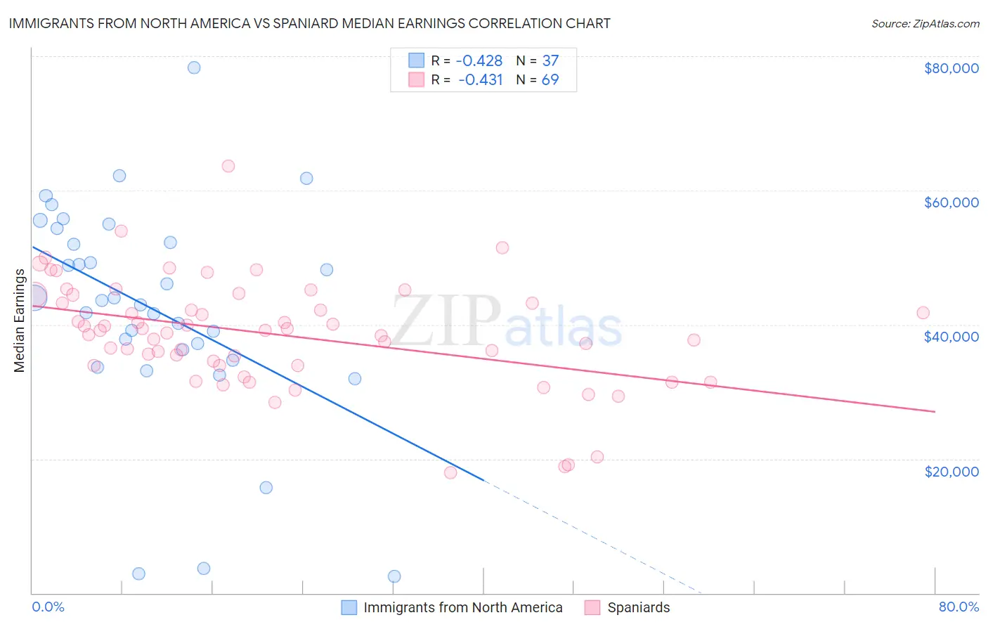 Immigrants from North America vs Spaniard Median Earnings