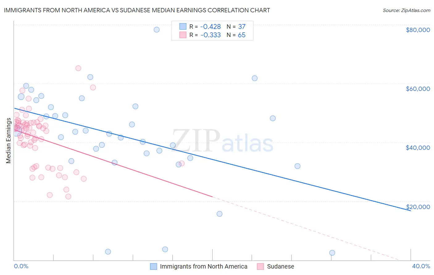 Immigrants from North America vs Sudanese Median Earnings