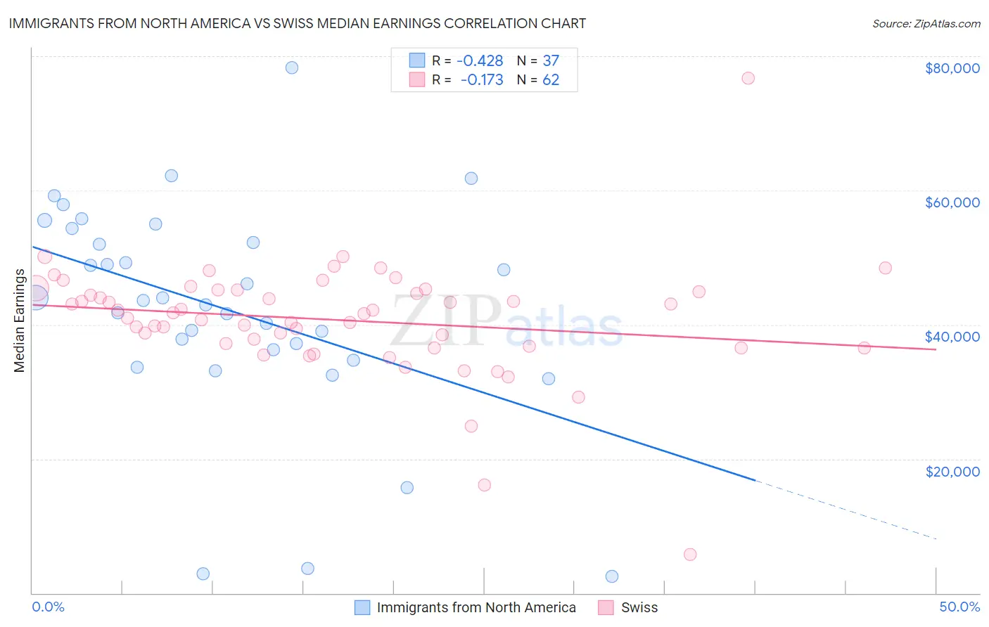 Immigrants from North America vs Swiss Median Earnings