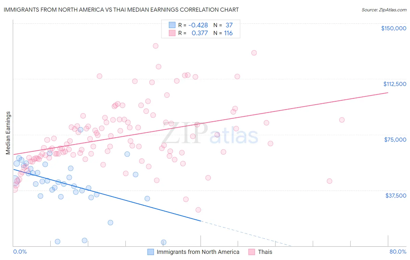 Immigrants from North America vs Thai Median Earnings
