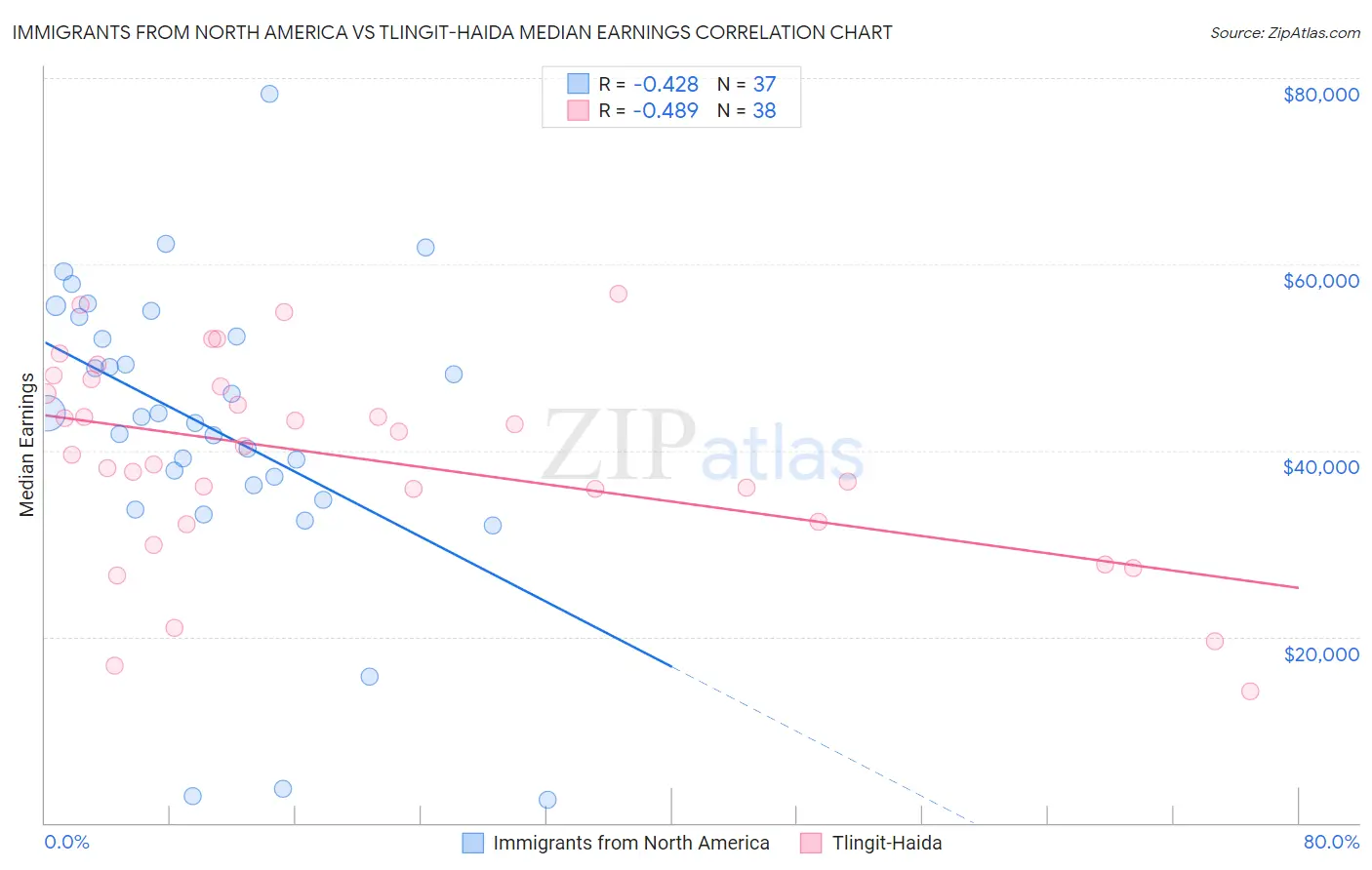 Immigrants from North America vs Tlingit-Haida Median Earnings
