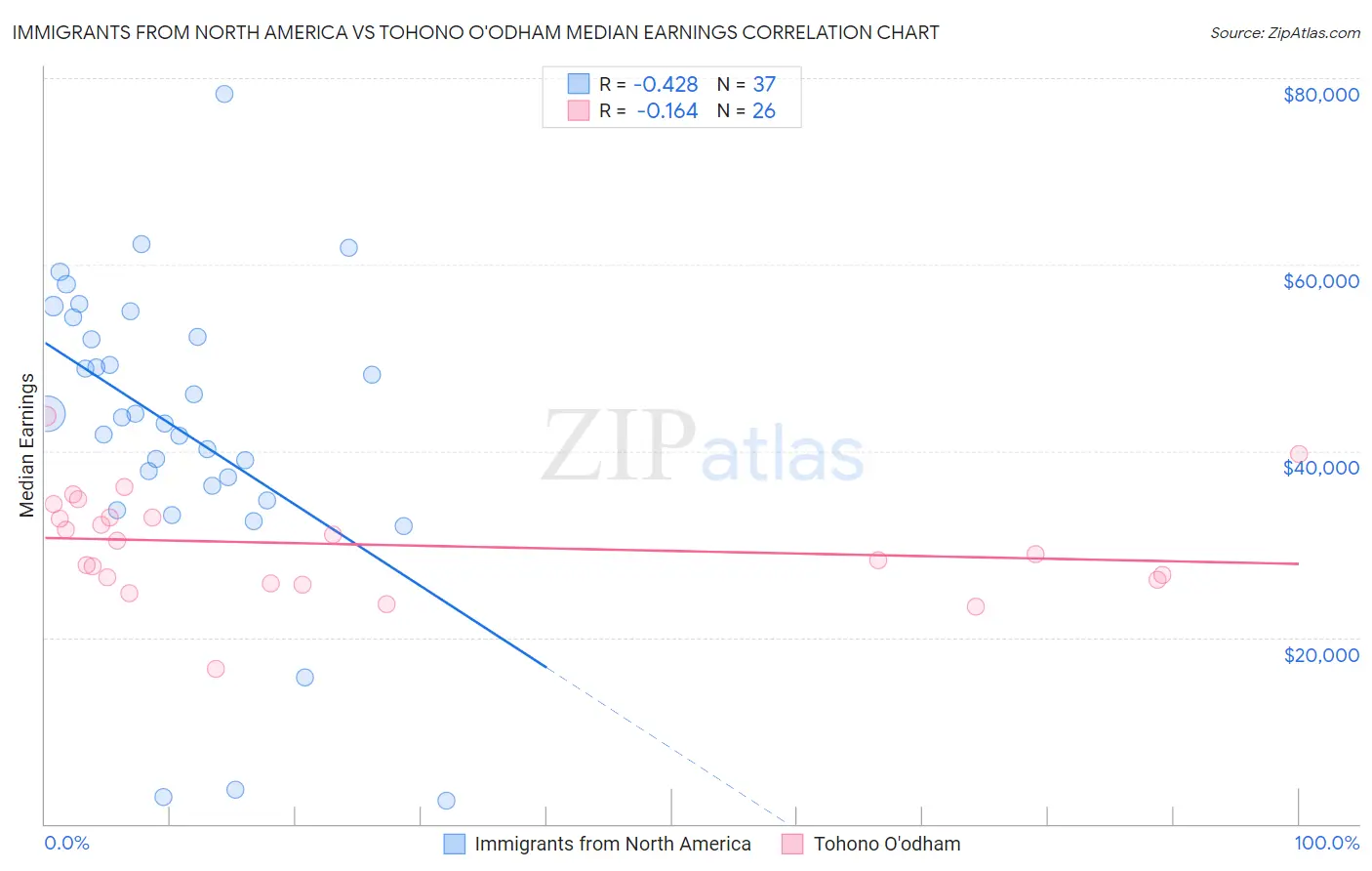 Immigrants from North America vs Tohono O'odham Median Earnings