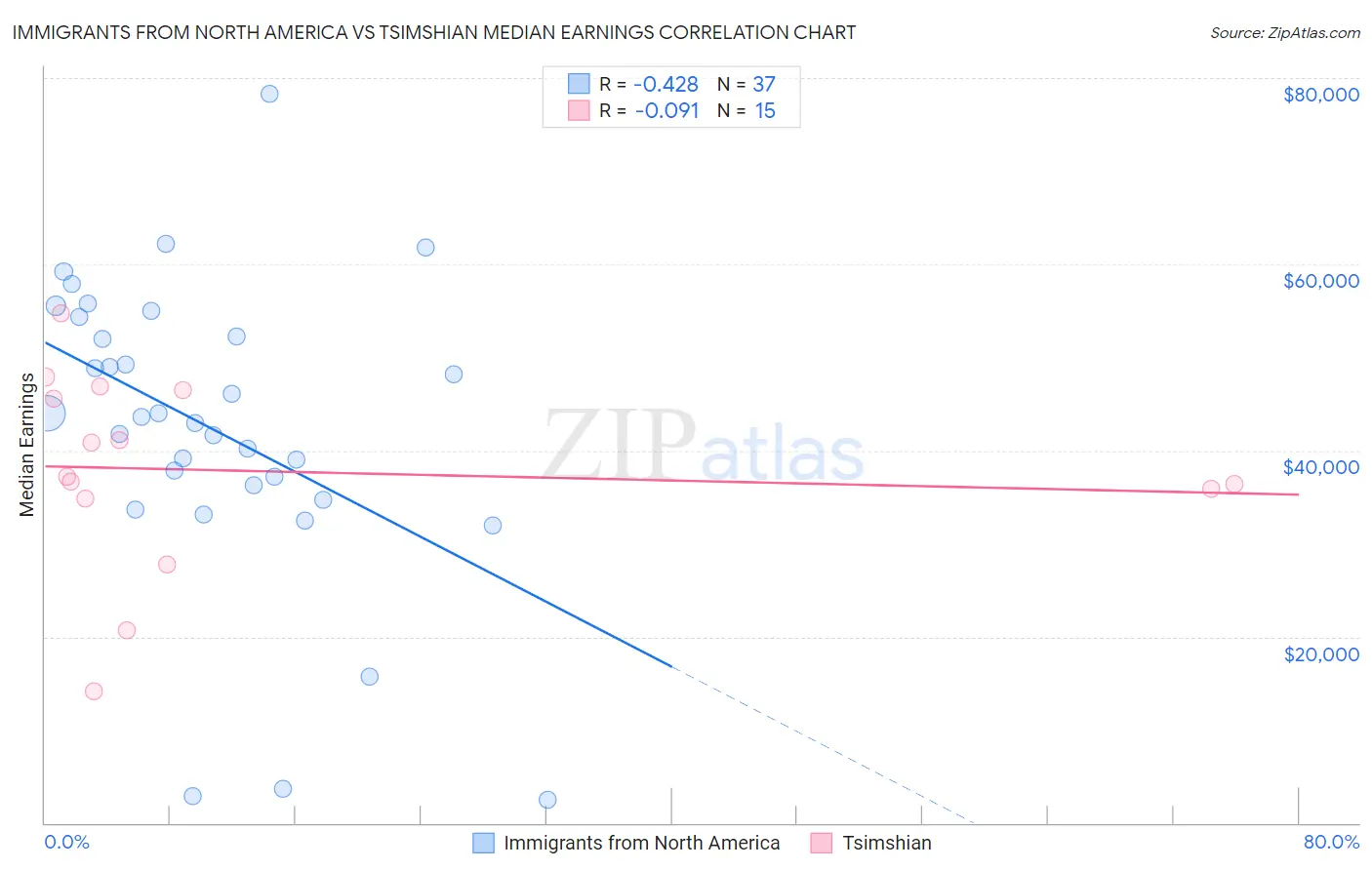 Immigrants from North America vs Tsimshian Median Earnings