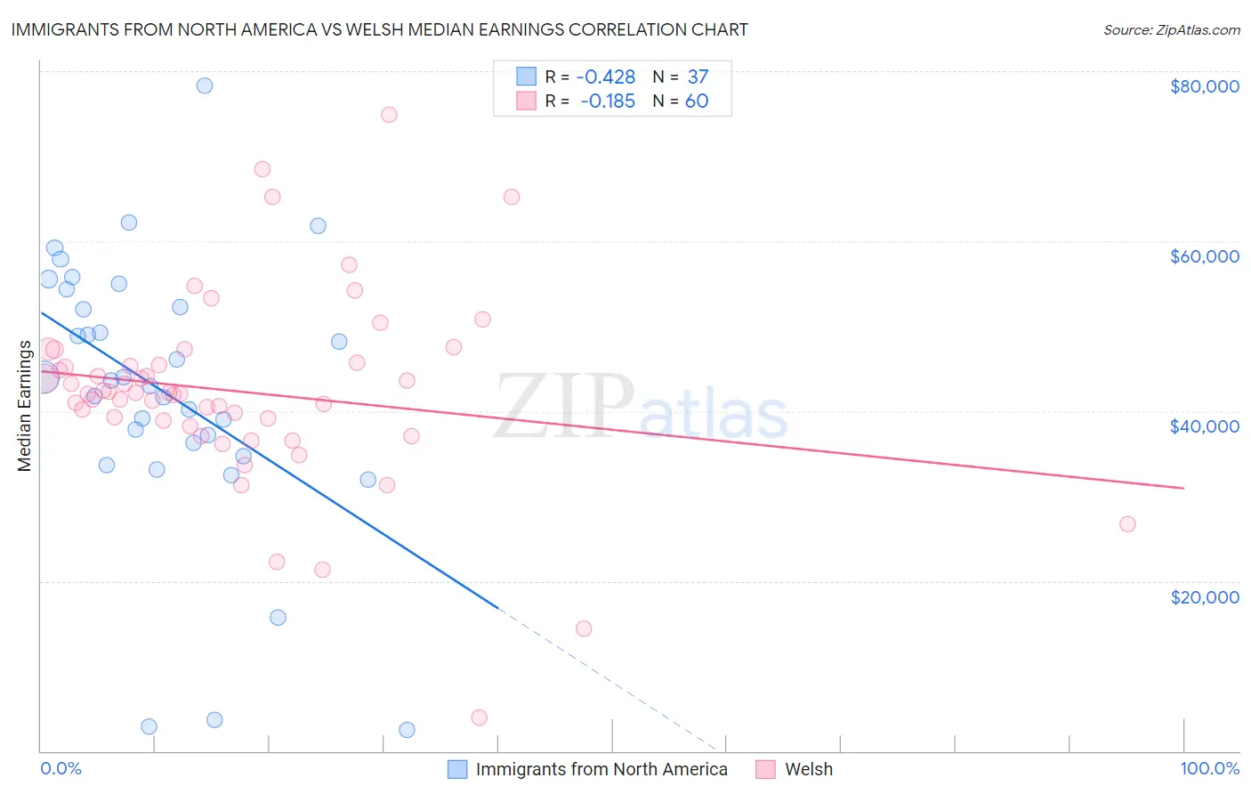 Immigrants from North America vs Welsh Median Earnings