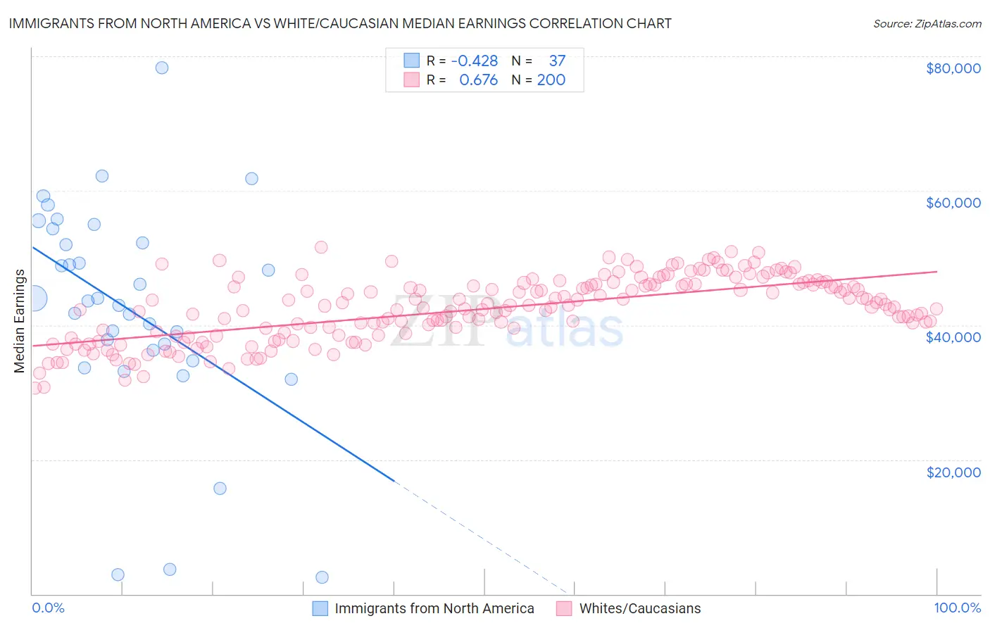 Immigrants from North America vs White/Caucasian Median Earnings