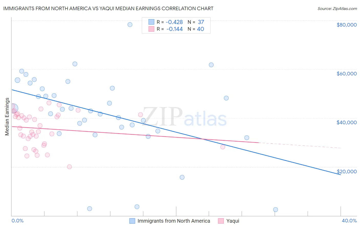 Immigrants from North America vs Yaqui Median Earnings