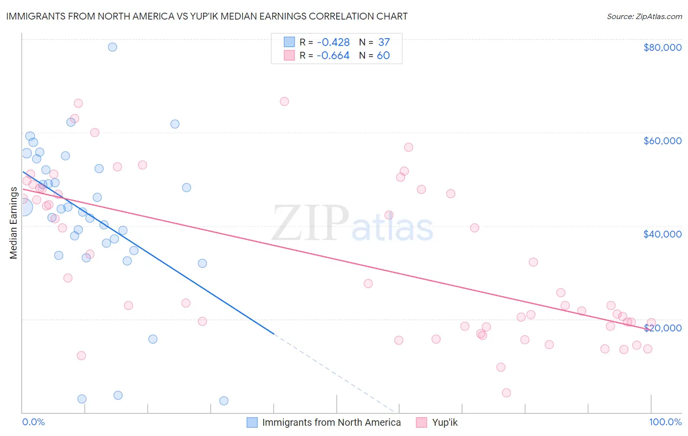 Immigrants from North America vs Yup'ik Median Earnings
