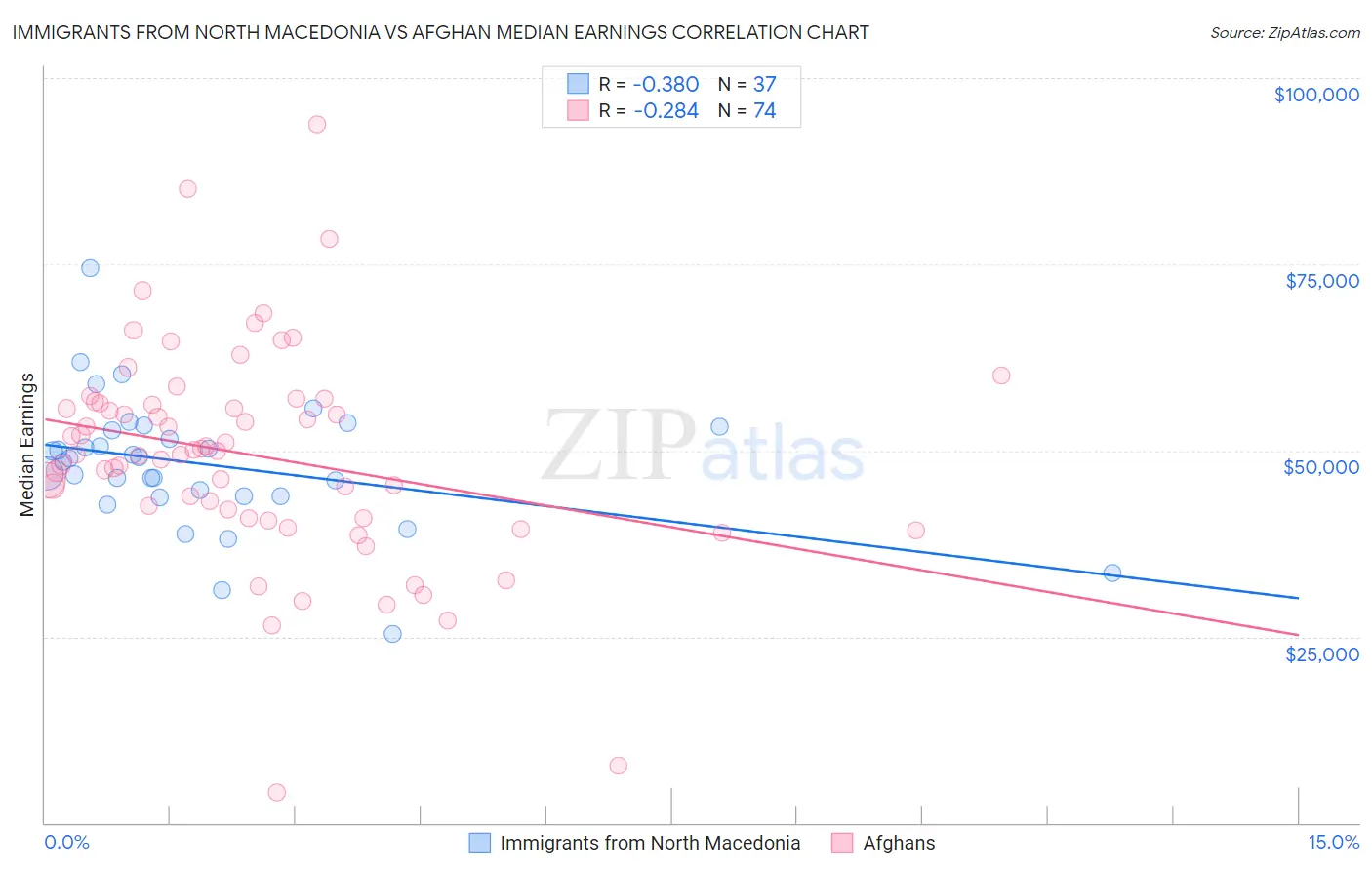 Immigrants from North Macedonia vs Afghan Median Earnings