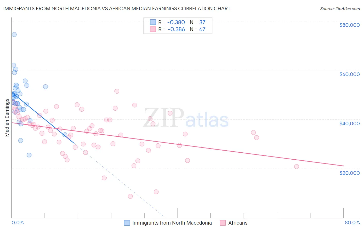 Immigrants from North Macedonia vs African Median Earnings