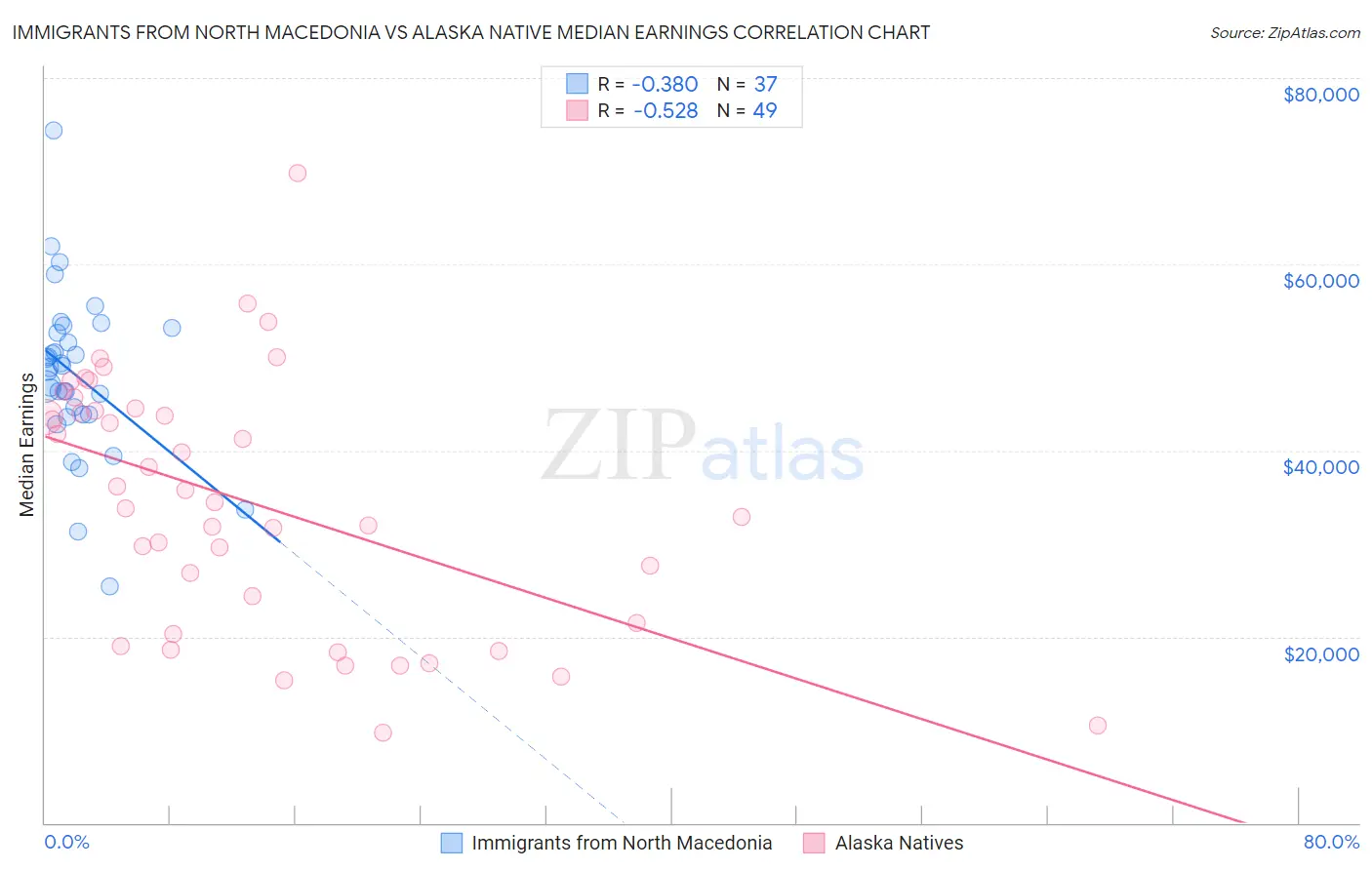 Immigrants from North Macedonia vs Alaska Native Median Earnings