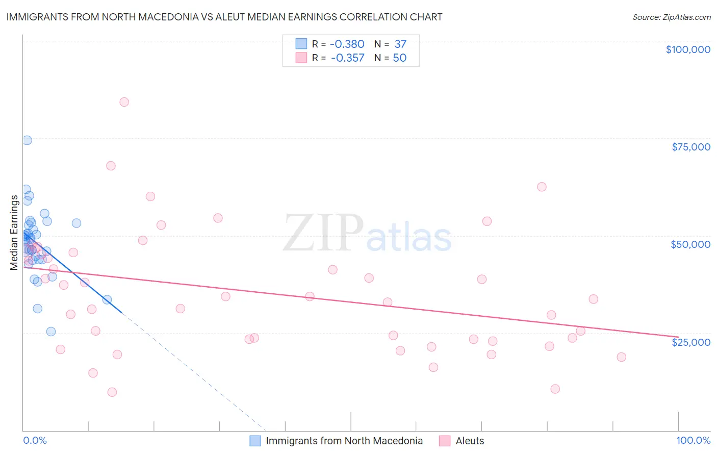 Immigrants from North Macedonia vs Aleut Median Earnings