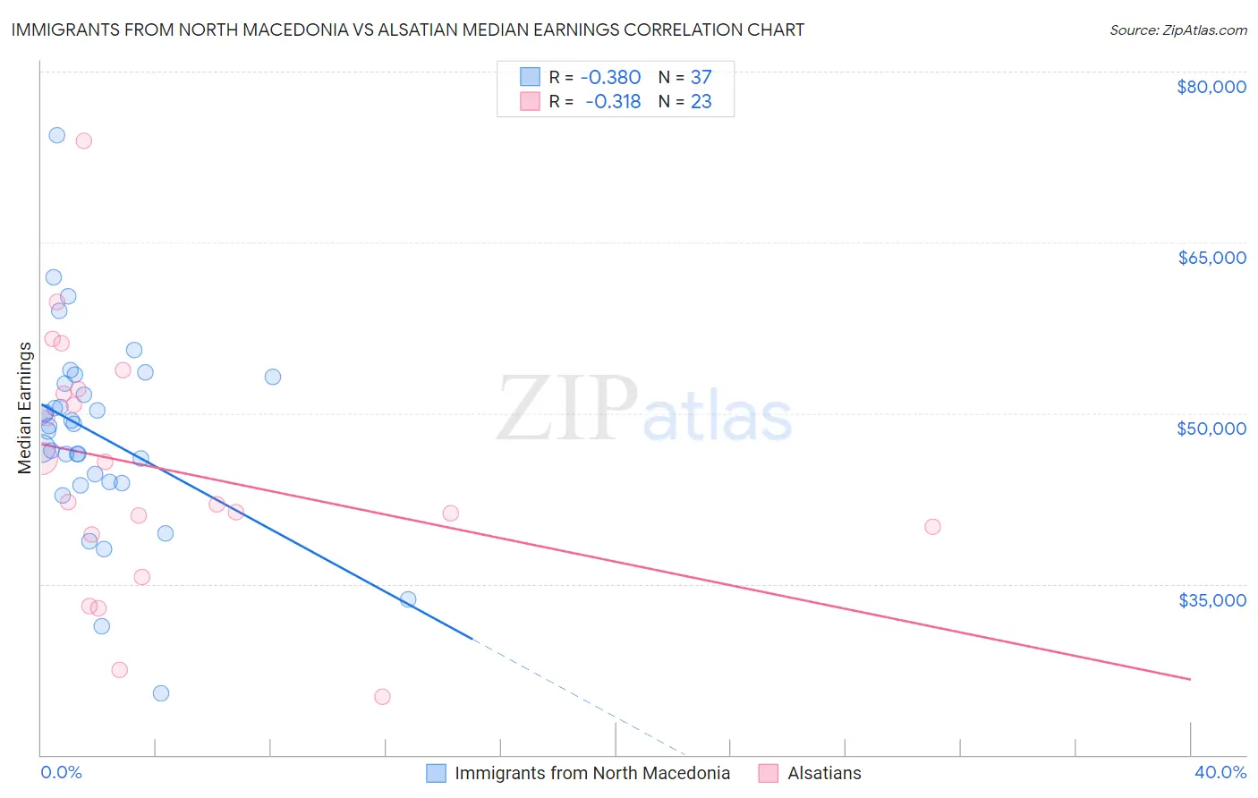 Immigrants from North Macedonia vs Alsatian Median Earnings