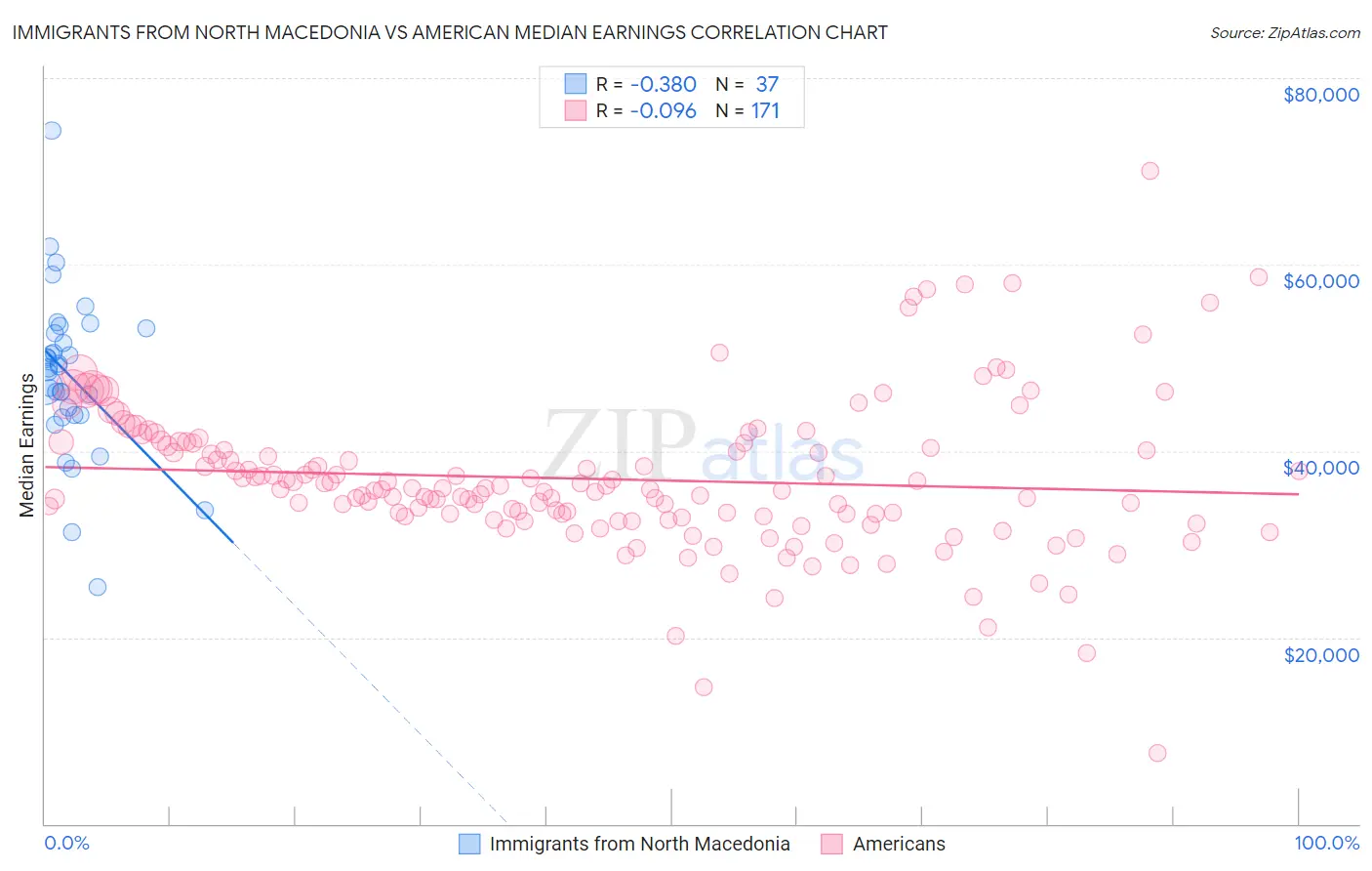 Immigrants from North Macedonia vs American Median Earnings