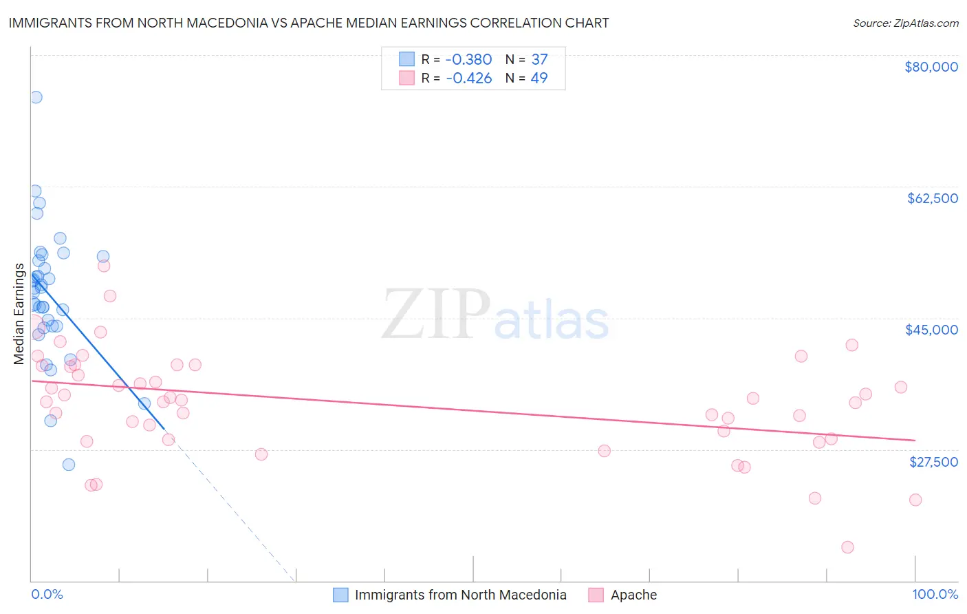 Immigrants from North Macedonia vs Apache Median Earnings
