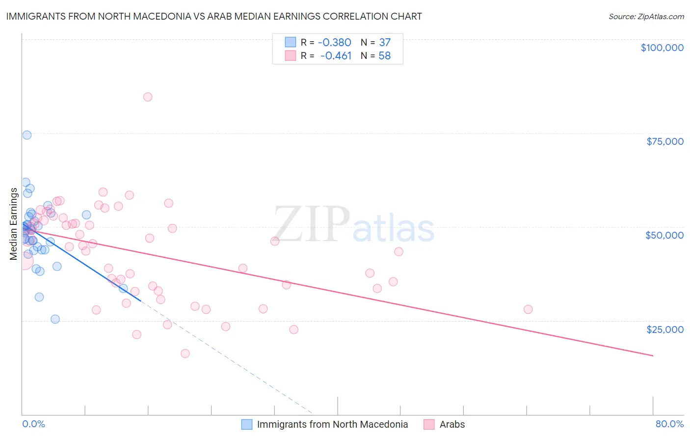 Immigrants from North Macedonia vs Arab Median Earnings