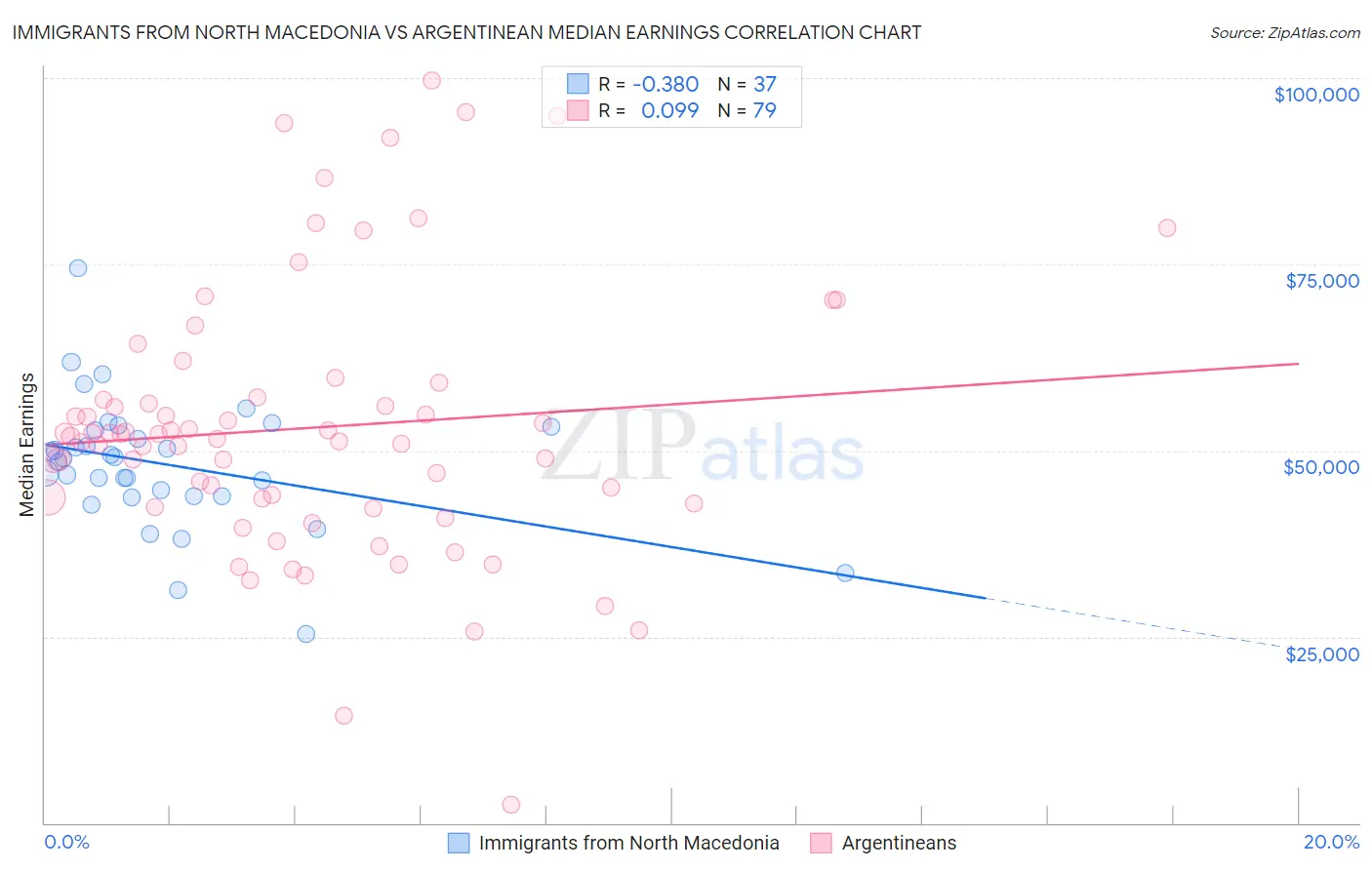 Immigrants from North Macedonia vs Argentinean Median Earnings