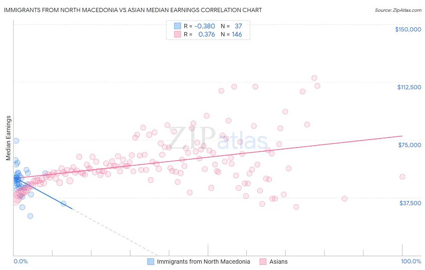 Immigrants from North Macedonia vs Asian Median Earnings