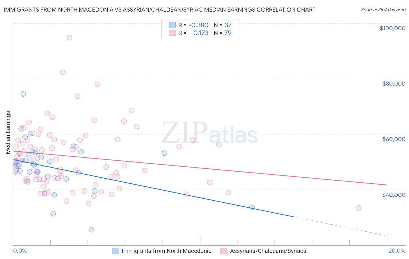Immigrants from North Macedonia vs Assyrian/Chaldean/Syriac Median Earnings