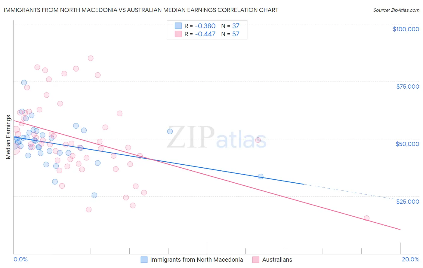 Immigrants from North Macedonia vs Australian Median Earnings