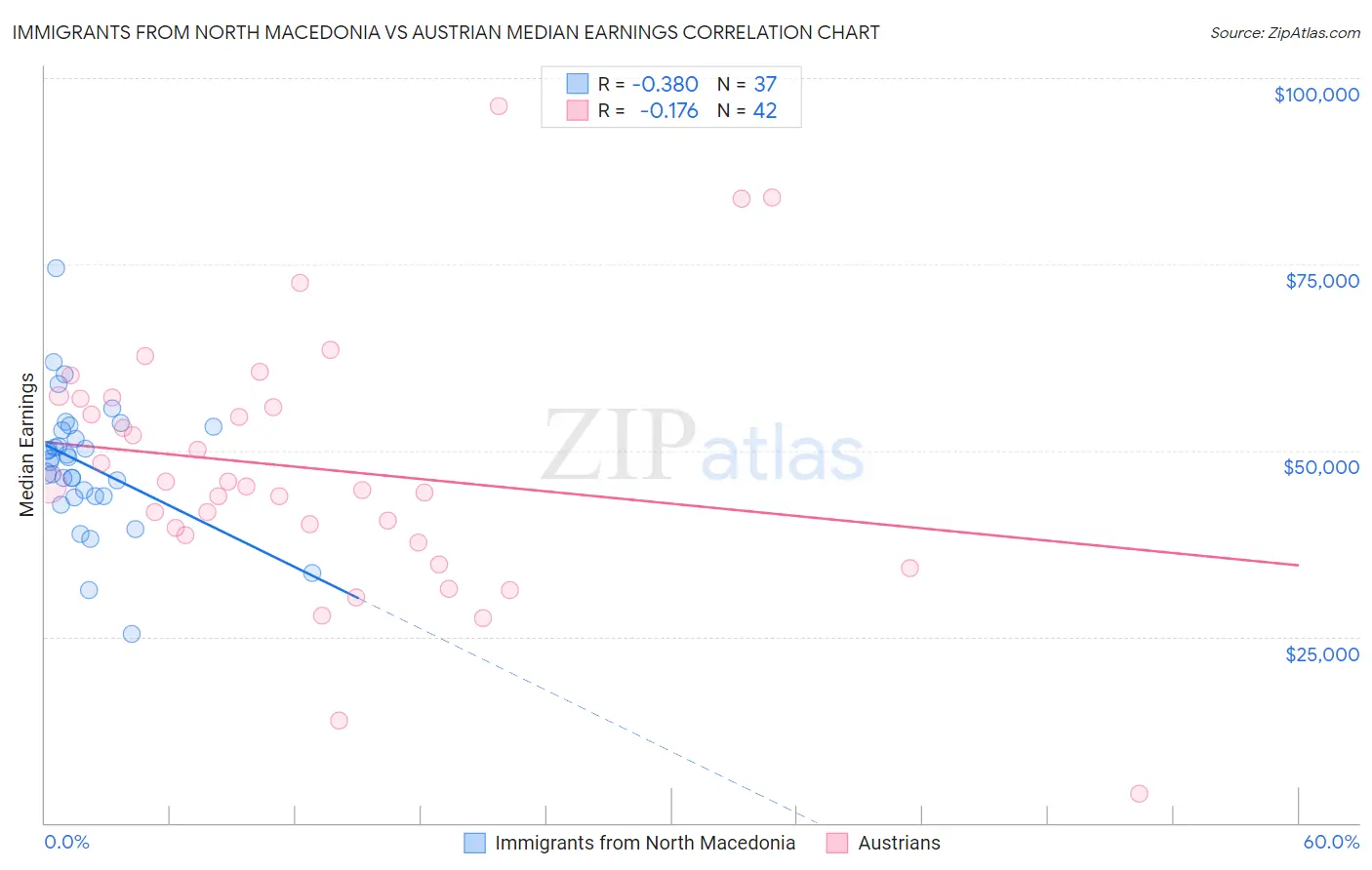 Immigrants from North Macedonia vs Austrian Median Earnings