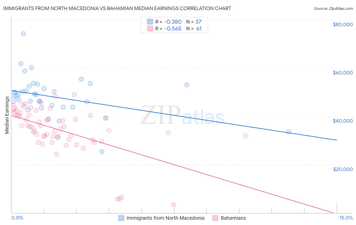 Immigrants from North Macedonia vs Bahamian Median Earnings
