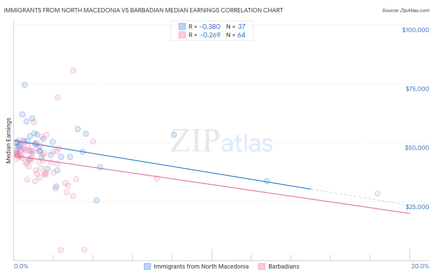 Immigrants from North Macedonia vs Barbadian Median Earnings