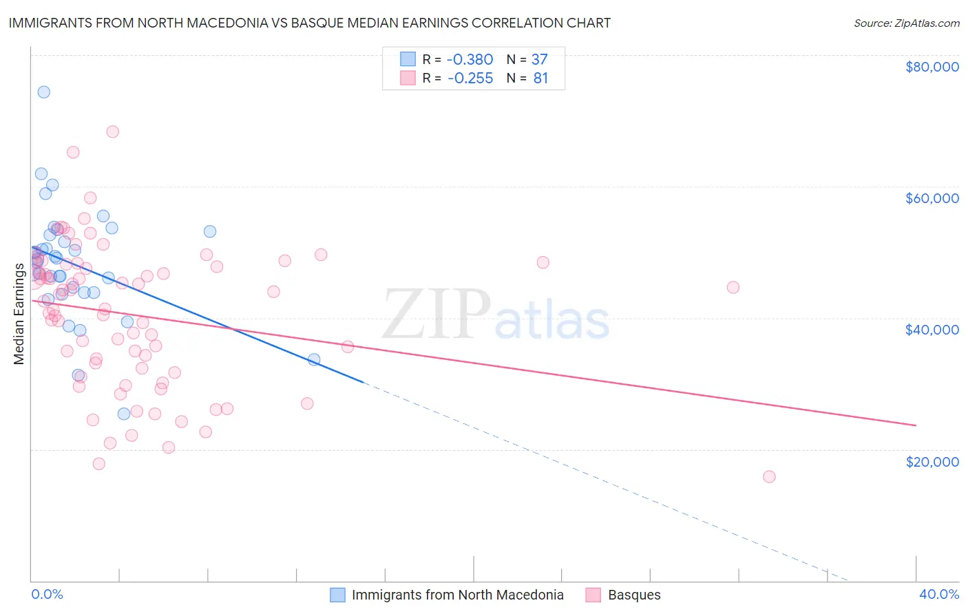 Immigrants from North Macedonia vs Basque Median Earnings