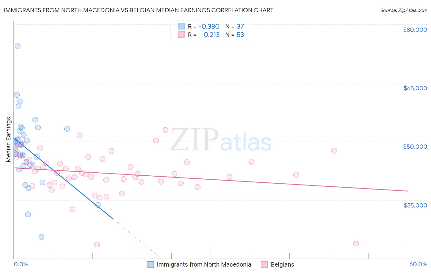 Immigrants from North Macedonia vs Belgian Median Earnings