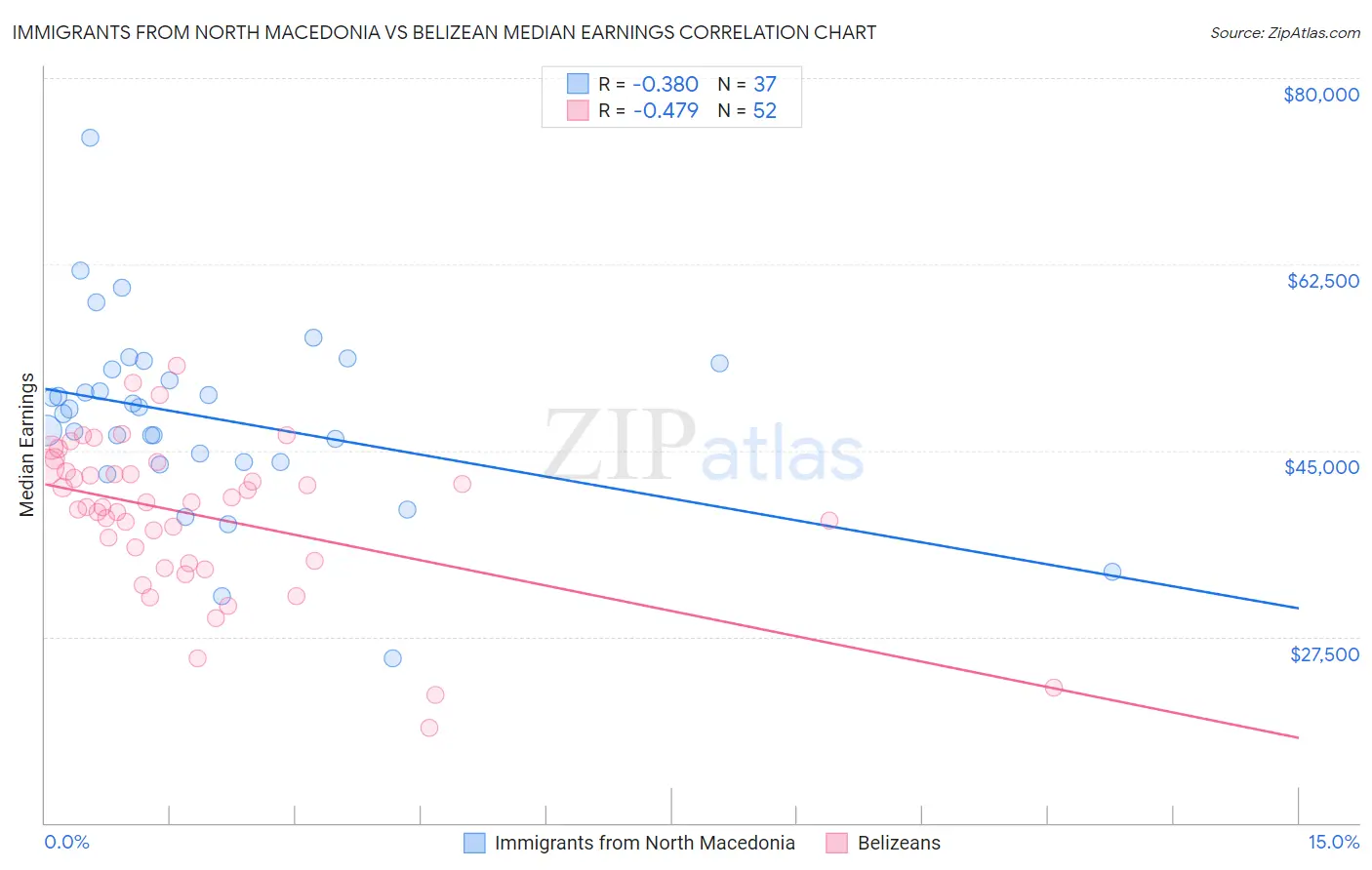 Immigrants from North Macedonia vs Belizean Median Earnings