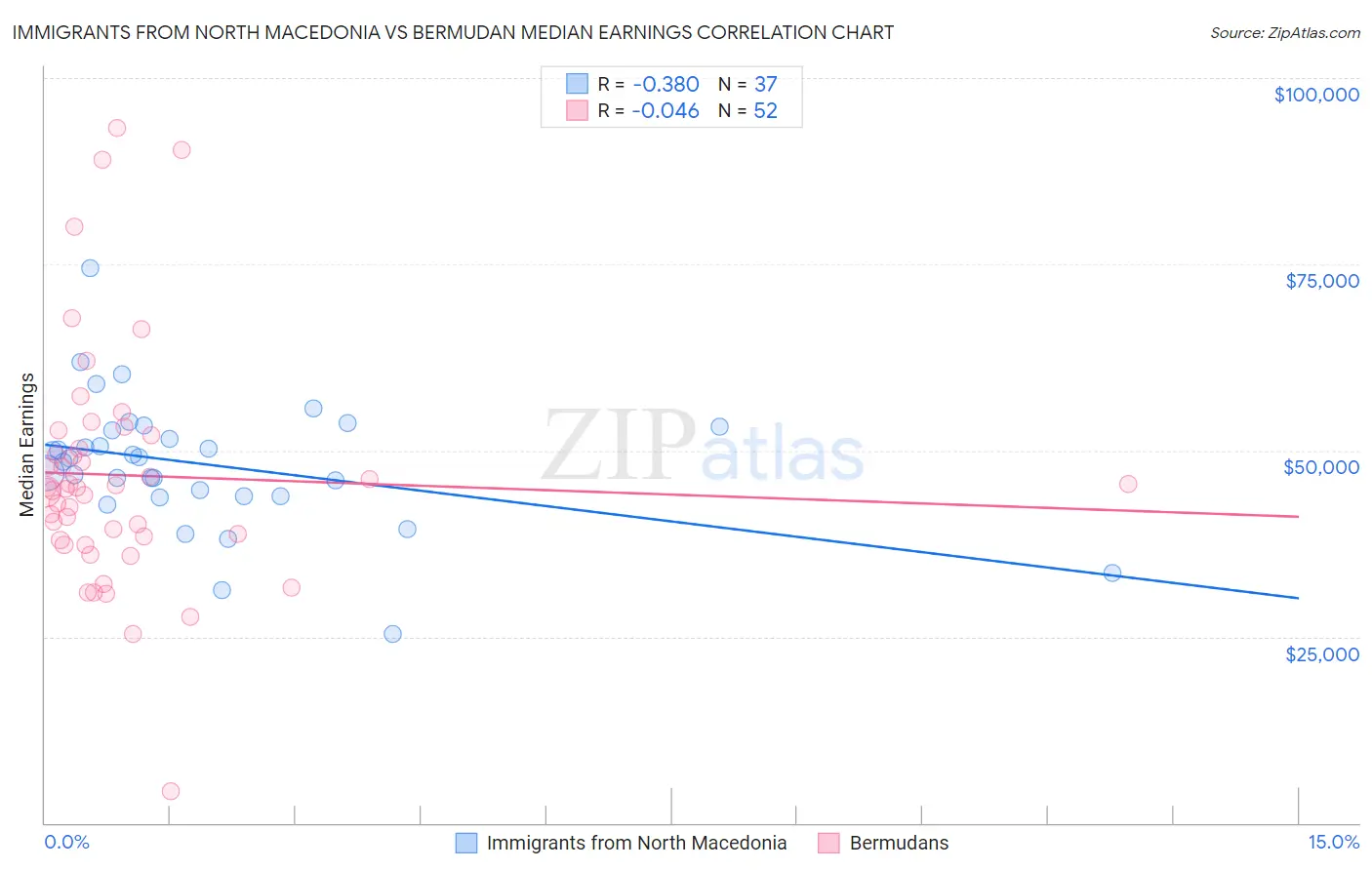 Immigrants from North Macedonia vs Bermudan Median Earnings