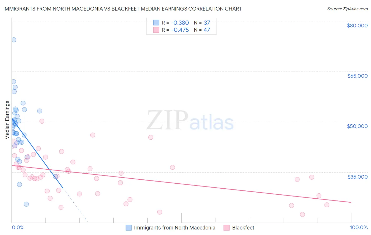 Immigrants from North Macedonia vs Blackfeet Median Earnings