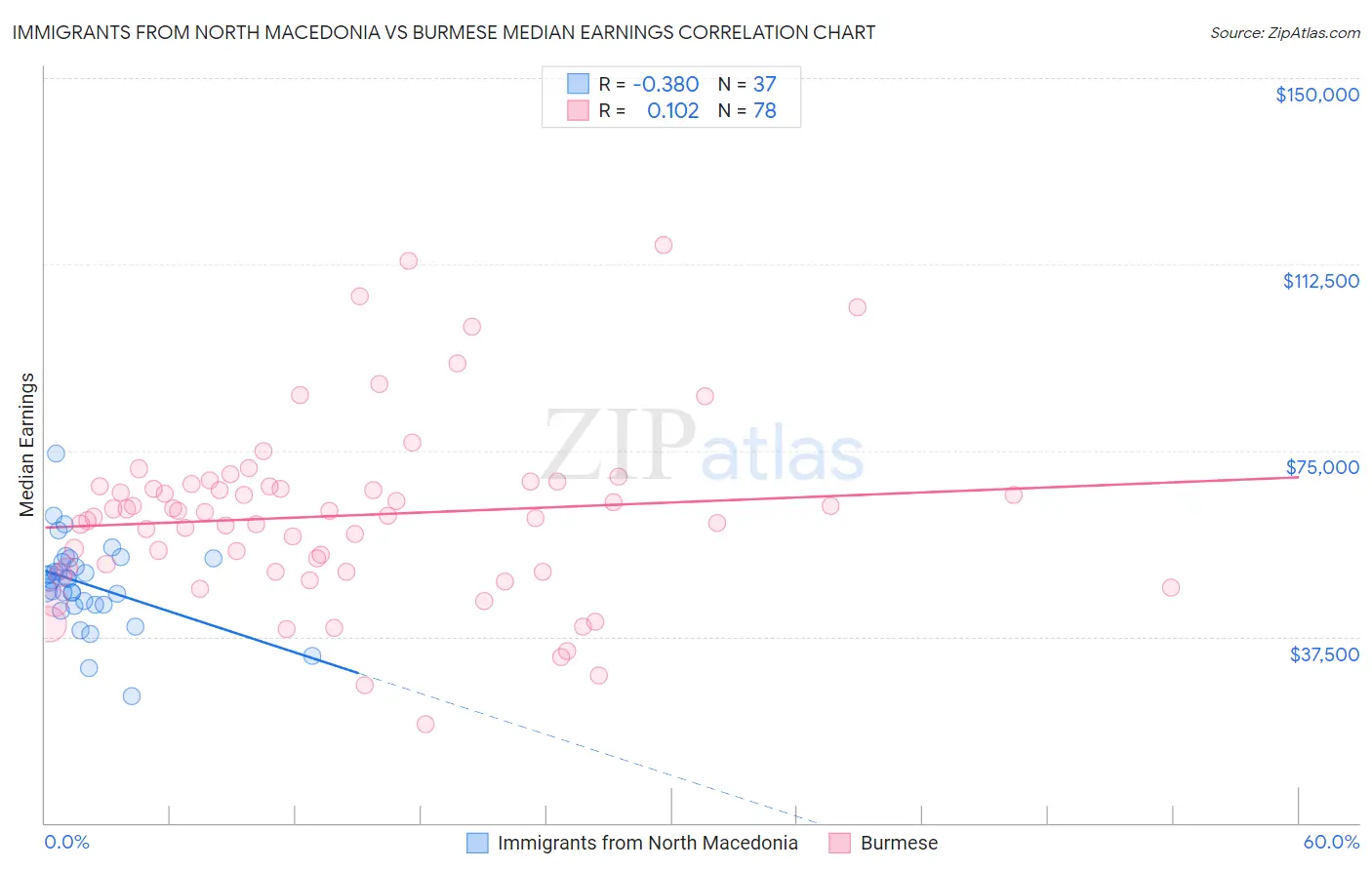Immigrants from North Macedonia vs Burmese Median Earnings