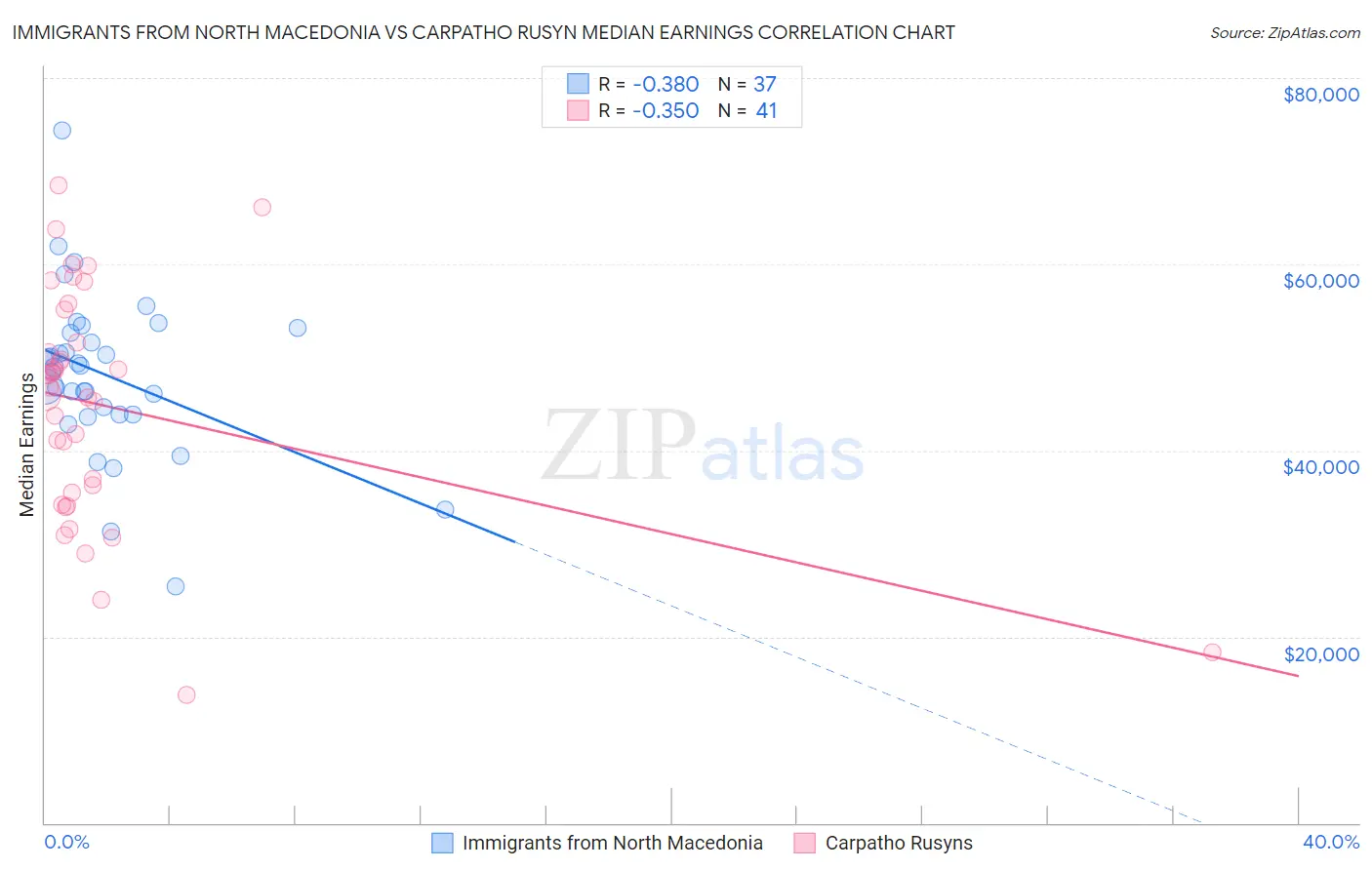 Immigrants from North Macedonia vs Carpatho Rusyn Median Earnings