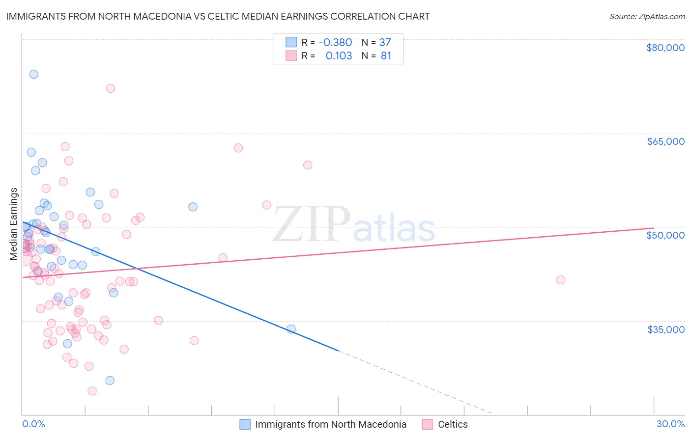 Immigrants from North Macedonia vs Celtic Median Earnings