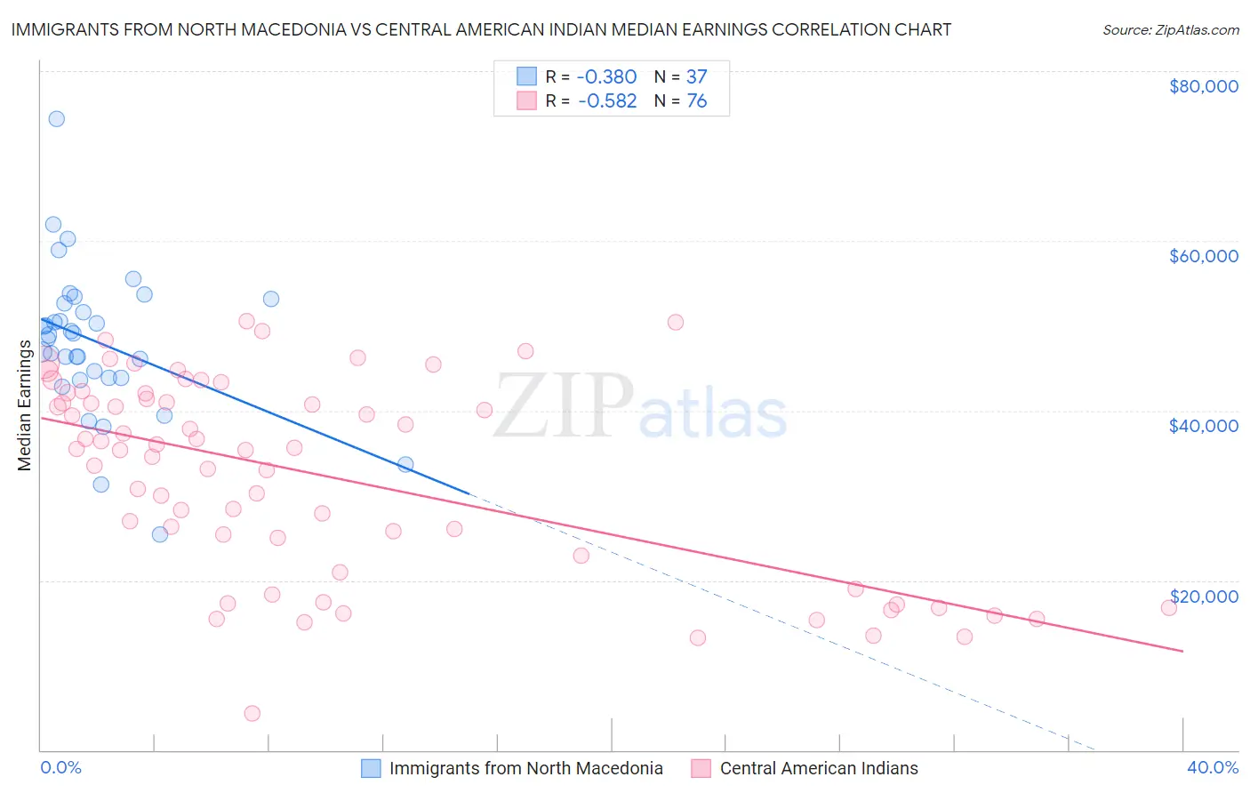 Immigrants from North Macedonia vs Central American Indian Median Earnings