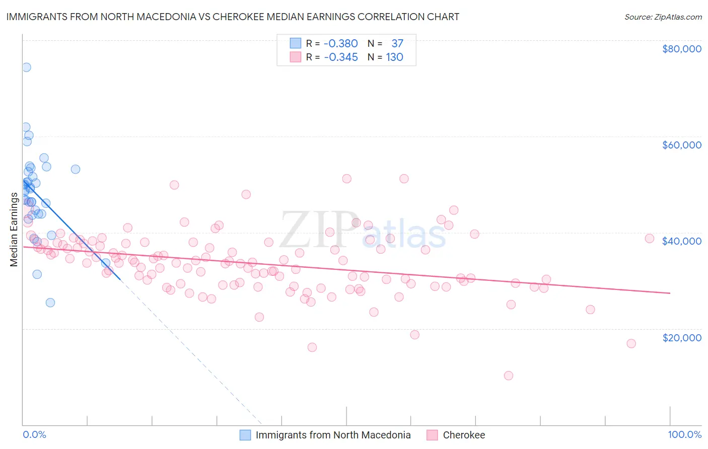 Immigrants from North Macedonia vs Cherokee Median Earnings